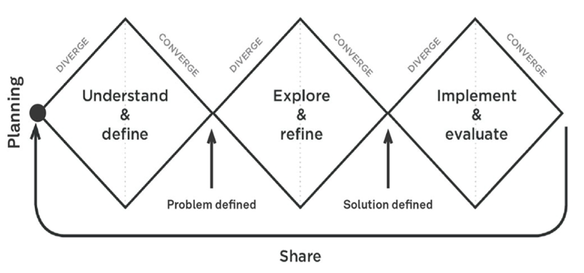 Diagram shows the key stages of the human-centred design process that occur after planning, includes step 1. understand and define (problem is defined), step 2. explore and refine (solution is defined), step 3. implement and evaluate. Outcomes of all stages should be shared.