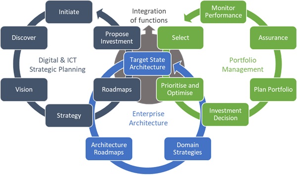 This diagram shows the integration of Digital and ICT Strategic Planning, Enterprise Architecture and Portfolio Management functions. It shows three interlocking circles; with the functions of each listed around the perimeters. For Digital and ICT Strategic planning, the functions showing are: initiate, discover, vision, strategy, roadmaps and propose investment. For Enterprise Architecture, the functions are: target state architecture, architecture roadmaps and domain strategies. For Portfolio Management, the functions are: prioritise and optimise, investment decision, plan portfolio, assurance and monitor performance.