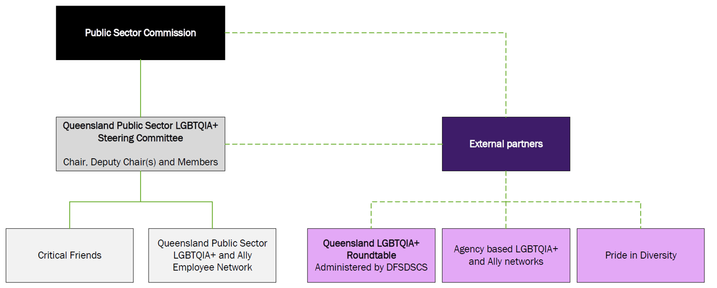 LGBTQIA+ Steering Committee governance diagram