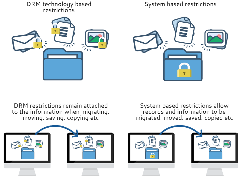 Illustration of digital rights management restrictions versus system based restrictions