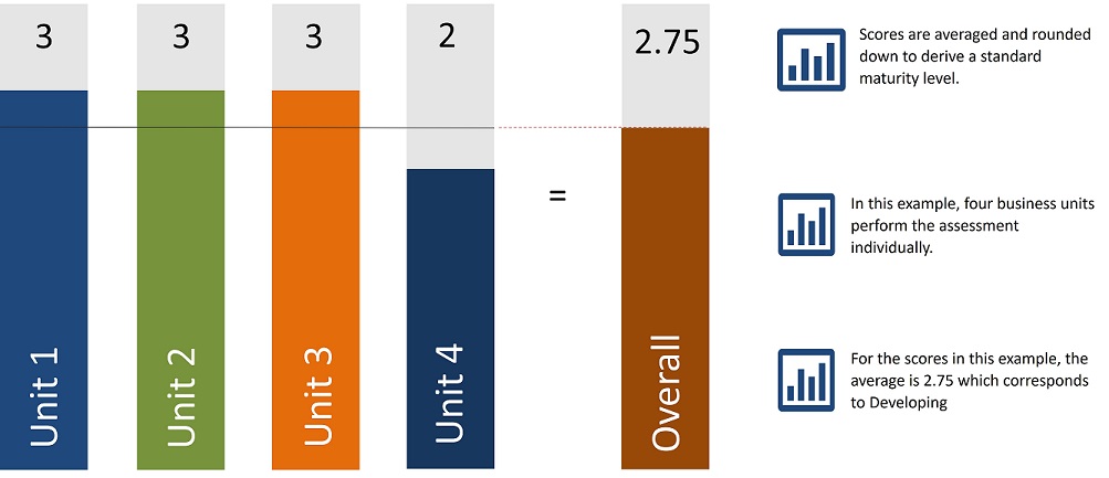 Scores are averaged and rounded down to arrive at a standard maturity level