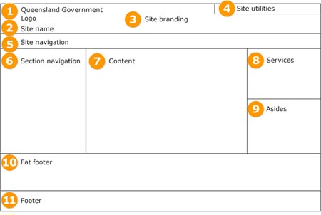 Screen layout diagram shows the position of Queensland Government logo, site name, site branding strip, site utilities, site navigation, section navigation, content, services, asides, fat footer and general footer
