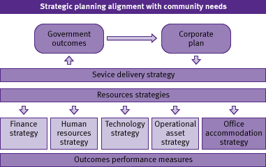 Diagram showing how strategic planning aligns with community needs 