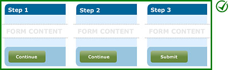 Correct implementation: Buttons with the same behaviour across different steps/screens have been labelled consistently. “Submit” is used to complete the process (at the end of the final step); “Continue” is used for all other steps.