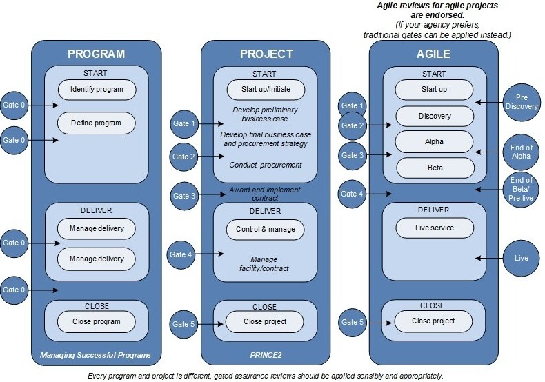 Gated assurance overview diagram