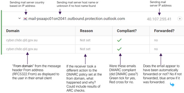 Elements of the DMARC analyser tool's display when viewing the details of emails