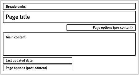 Content diagram shows the layout of items within element 7 (content section) such as breadcrumbs, page title, pre-page options, main content, last updated date and post-page options