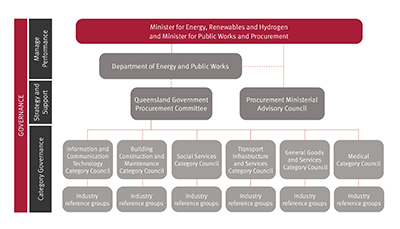 A graphic flowchart of the Queensland Government procurement governance structure