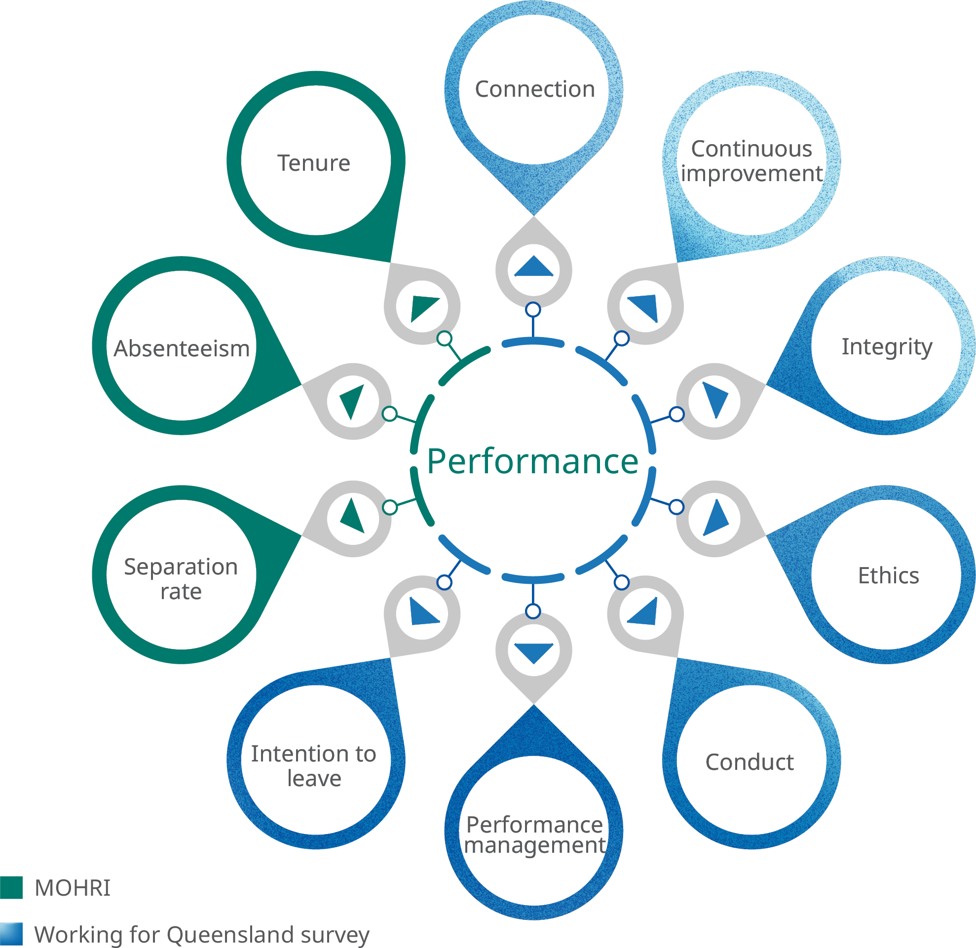 Indicators of sector performance