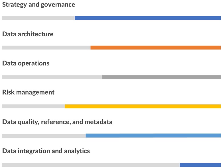 A matrix showing the different levels of data maturity