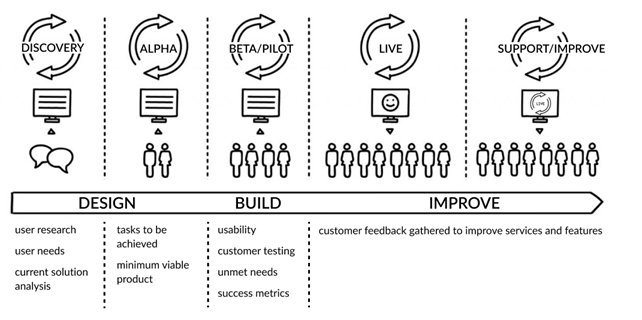 User research activities at each stage of the digital service design and development process.