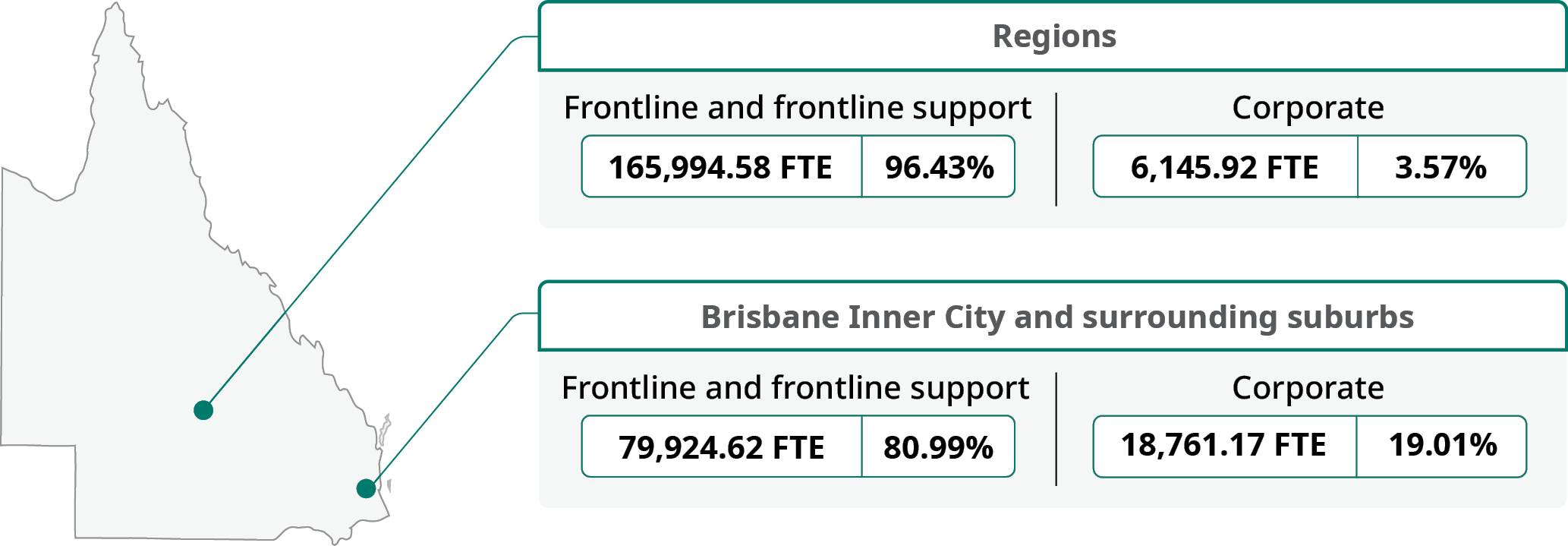 Regionally based FTE % of Total Sector