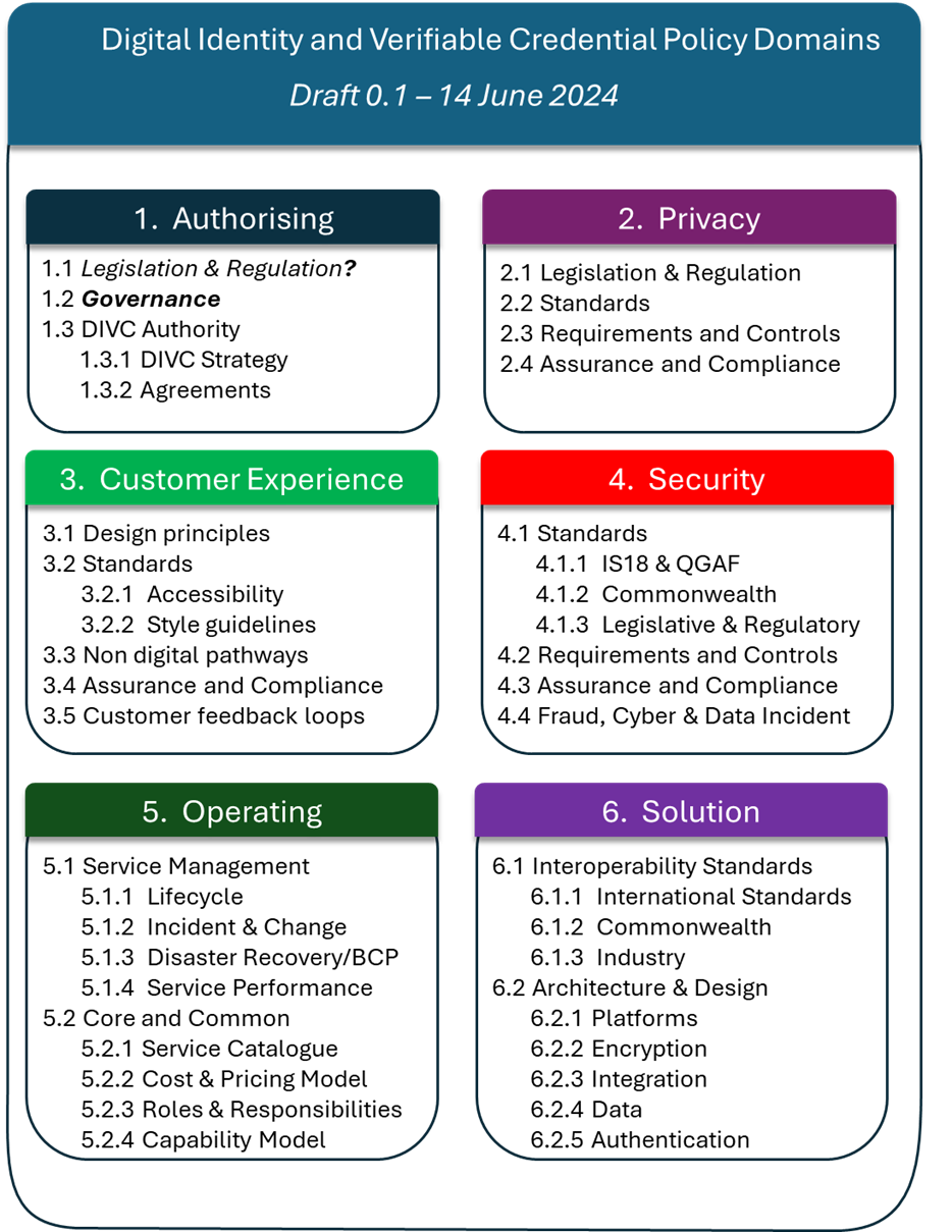 Digital Identity and Verifiable Credential Policy Domains. Draft 0.1 - 14 June 2024. 1. Authorising. 1.1 Legislation & Regulation? 1.2 Governance. 1.3 DIVC Authority. 1.3.1 DIVC Strategy. 1.3.2 Agreements. 2. Privacy. 2.1 Legislation and Regulation. 2.2 Standards. 2.3 Requirements and controls. 2.4 Assurance and compliance. 3. Customer Experience. 3.1 Design principles. 3.2 Standards. 3.2.1 Accessibility. 3.2.2 style guidelines. 3.3 Non digital pathways. 3.4 Assurance and Compliance. 3.5 Customer feedback loops. 4. Security. 4.1 Standards. 4.1.1 I S 18 & QGAF. 4.1.2 Commonwealth. 4.1.3 Legislative & Regulatory. 4.2 Requirements and controls. 4.3 assurance and compliance. 4.4 fraud, cyber and data incident. 5. Operating. 5.1 service management. 5.1.1 Lifecycle. 5.1.2 Incident and change. 5.1.3 disaster recovery / B C P. 5.1.4 Service performance. 5.2 Core and common. 5.2.1 service catalogue. 5.2.2 cost and pricing model. 5.2.3 roles and responsibilities. 5.2.4 capability model. 6. Solution. 6.1 Interoperability Standards. 6.1.1 International standards. 6.1.2 commonwealth. 6.1.3 Industry. 6.2 Architecture and design. 6.2.1 platforms. 6.2.2 encryption. 6.2.3 integration. 6.2.4 data. 6.2.5 authentication.