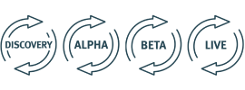 The four stages of the Service design and delivery process are Discovery, Alpha, Beta, and Live. 