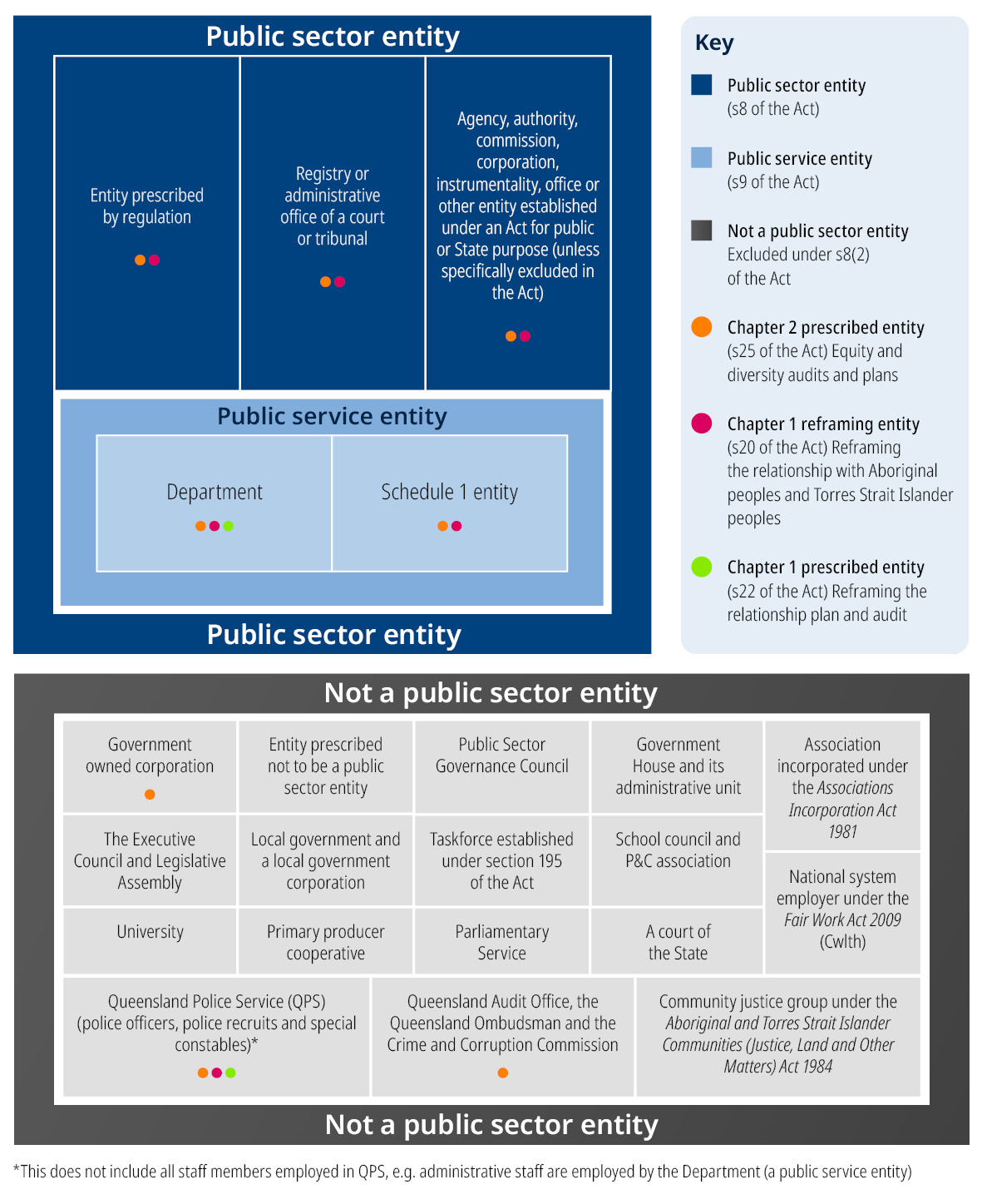 Entities under the Public Sector Act 2022 This diagram explains the relationship between public sector entities, public service entities (which are a subset of the larger group of public sector entities) and other government bodies that are not public sector entities for the purpose of the Public Sector Act 2022 (the Act).