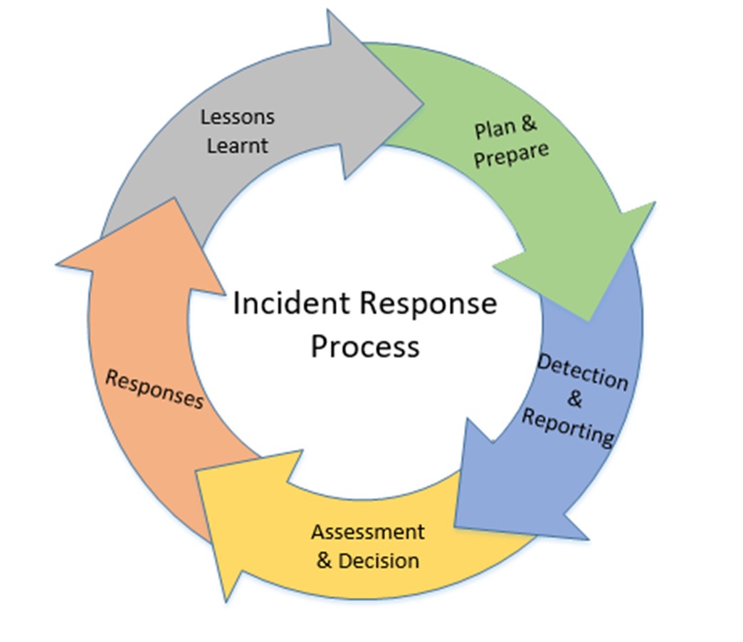 Ransomware incident response process