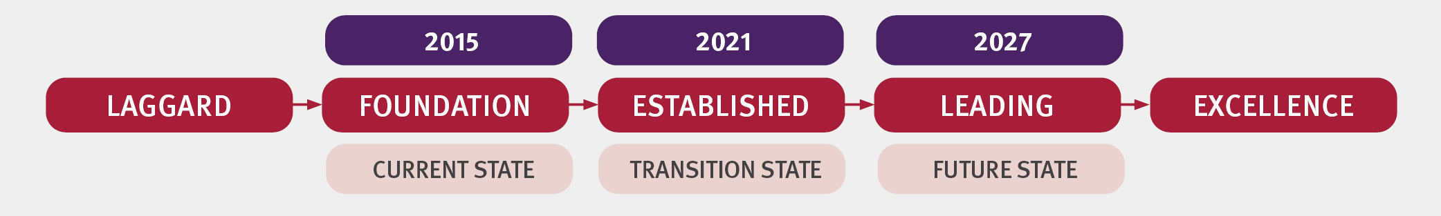 Infographic of current and future states of Queensland Government procurement.