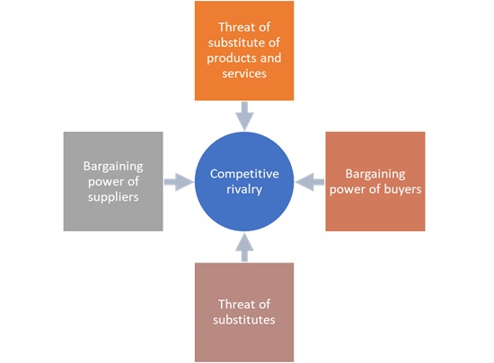 A diagram is showing four boxes surrounding a circle. Each box has arrows pointing inwardly towards the circle. The circle is titled Competitive rivalry. The competitive rivalry is directly influenced by 4 forces: *Bargaining power of suppliers *Threat of substitutes *Bargaining power of buyers *Threat of substitute of products and services
